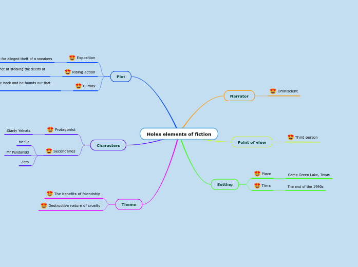 Holes elements of fiction Mind Map